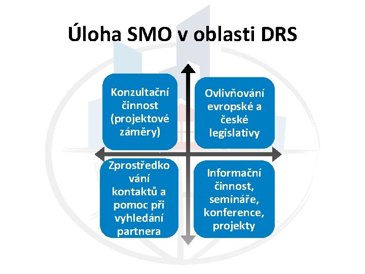 Úloha SMO v oblasti DRS Konzultační činnost (projektové záměry) Ovlivňování evropské a české legislativy