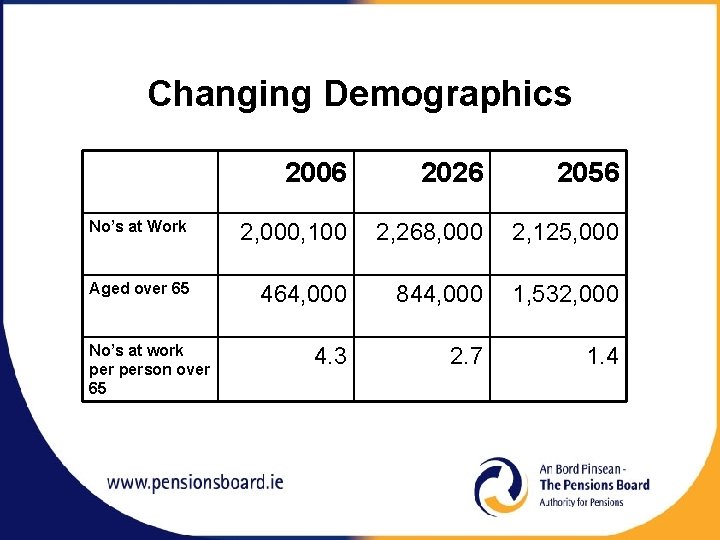 Changing Demographics 2006 2026 2056 No’s at Work 2, 000, 100 2, 268, 000