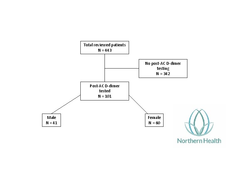 Total reviewed patients N = 443 No post‐AC D‐dimer testing N = 342 Post‐AC