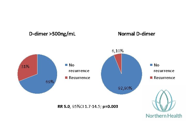 D-dimer >500 ng/m. L Normal D-dimer 6, 10% 31% 69% No recurrence Recurrence 92,