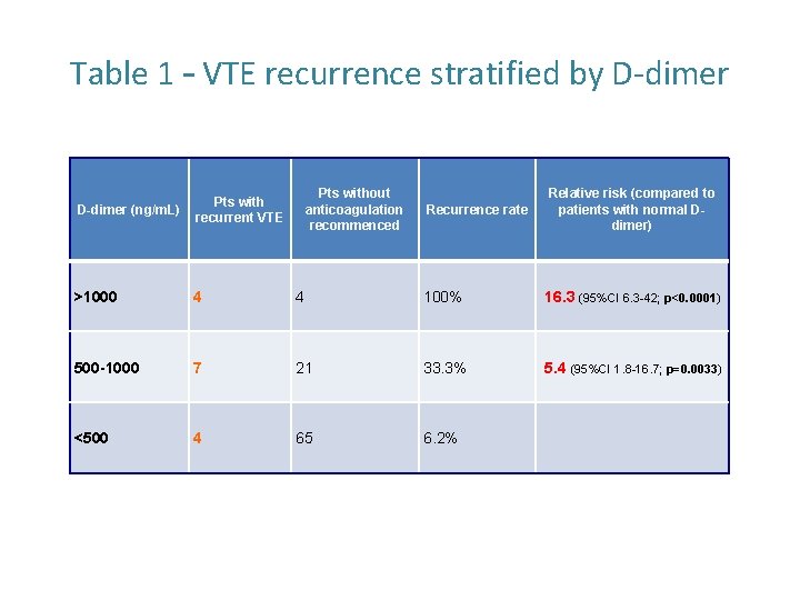 Table 1 – VTE recurrence stratified by D‐dimer Pts without anticoagulation recommenced Relative risk