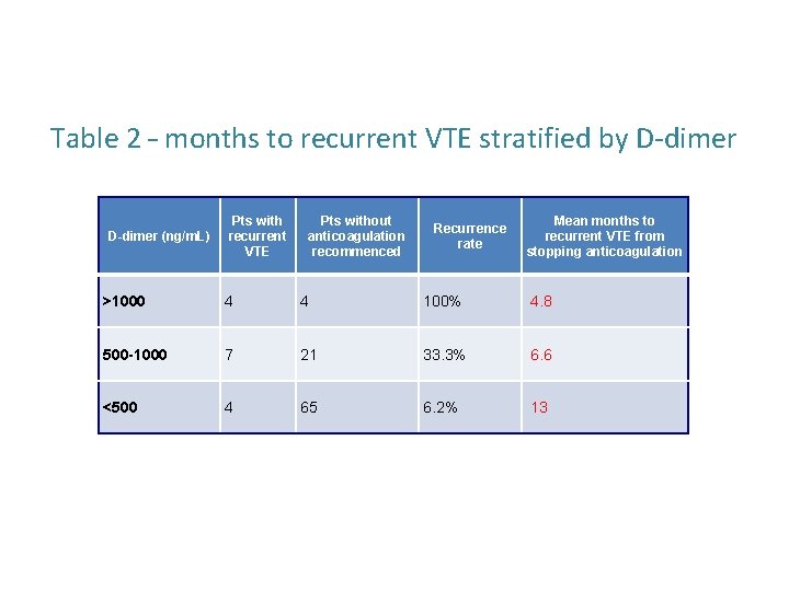 Table 2 – months to recurrent VTE stratified by D‐dimer D-dimer (ng/m. L) Pts