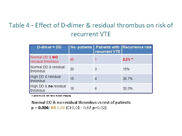 Table 4 – Effect of D‐dimer & residual thrombus on risk of recurrent VTE