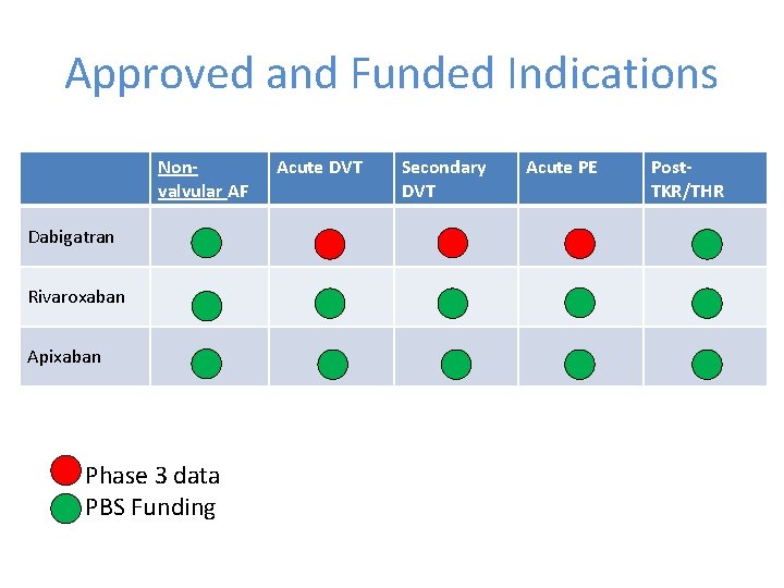 Approved and Funded Indications Nonvalvular AF Dabigatran Rivaroxaban Apixaban Phase 3 data PBS Funding