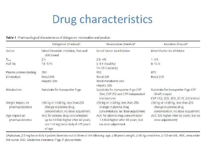 Drug characteristics 