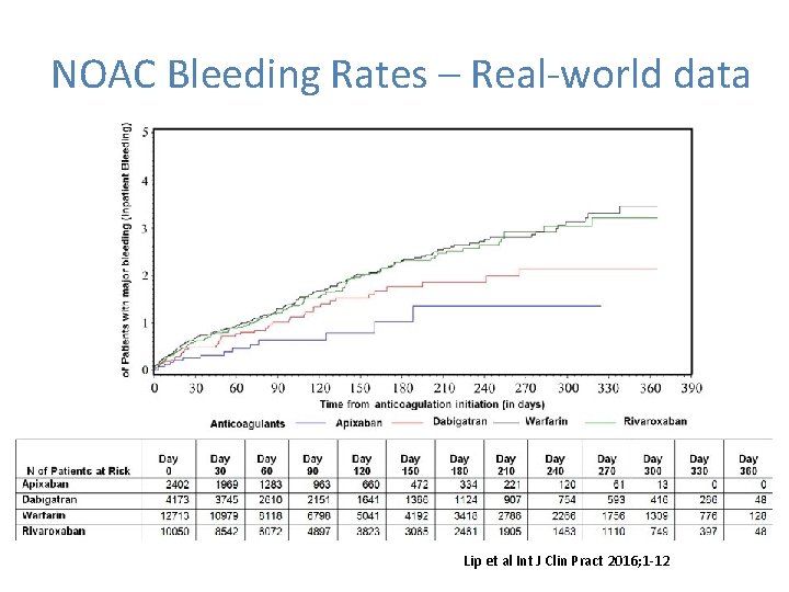 NOAC Bleeding Rates – Real‐world data Lip et al Int J Clin Pract 2016;