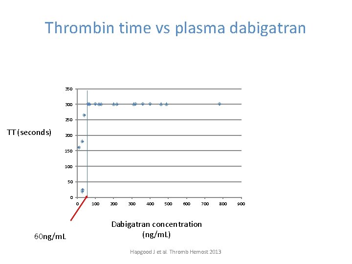 Thrombin time vs plasma dabigatran TCT (seconds) >300 350 300 250 TT (seconds)) 200