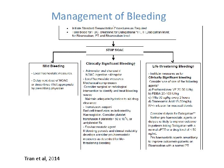 Management of Bleeding Tran et al, 2014 