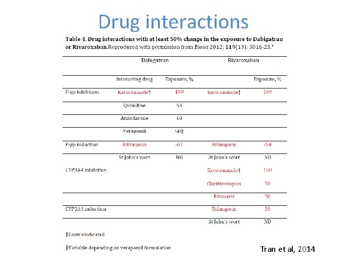 Drug interactions Tran et al, 2014 