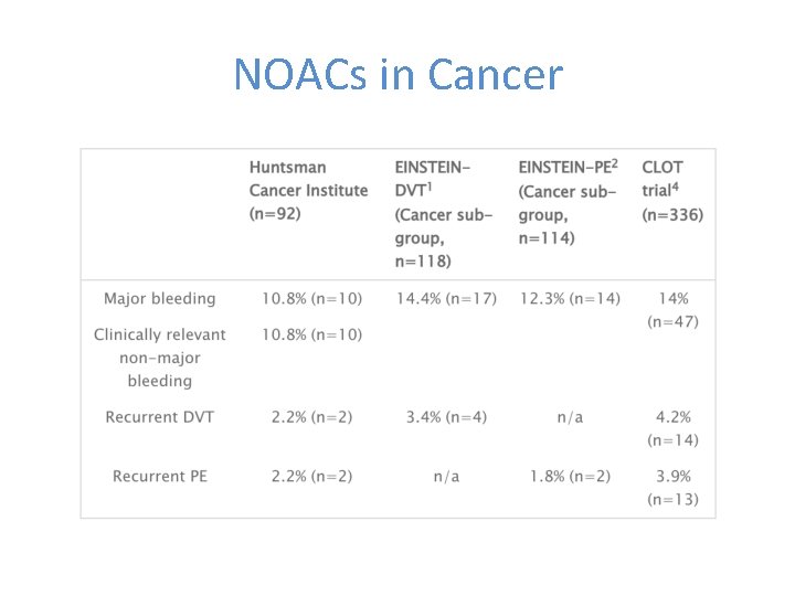 NOACs in Cancer 