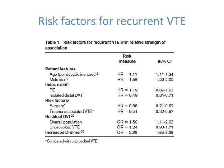 Risk factors for recurrent VTE Ref 3 