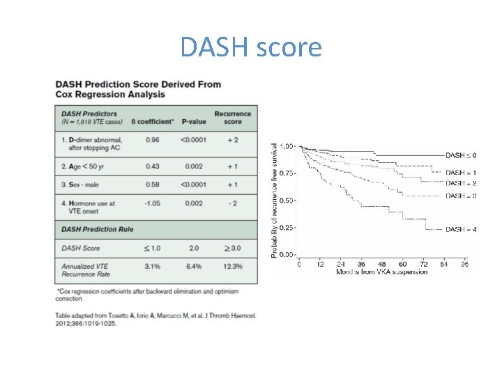 DASH score 