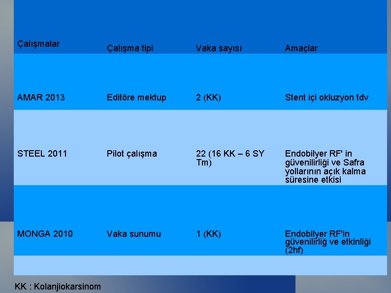 Çalışmalar Çalışma tipi Vaka sayısı Amaçlar AMAR 2013 Editöre mektup 2 (KK) Stent içi