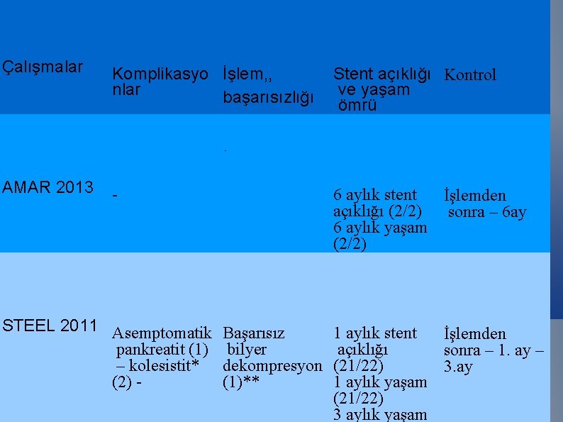 Çalışmalar Komplikasyo İşlem, , nlar başarısızlığı Stent açıklığı Kontrol ve yaşam ömrü - AMAR