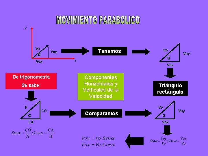 Y Vo α Vox De trigonometría Se sabe: H α CA CO Vo Tenemos