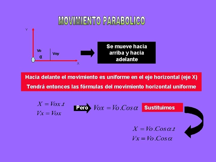 Y Vo α Voy X Se mueve hacia arriba y hacia adelante Hacia delante