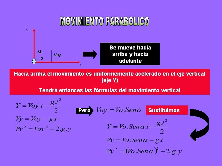 Y Vo α Voy X Se mueve hacia arriba y hacia adelante Hacia arriba