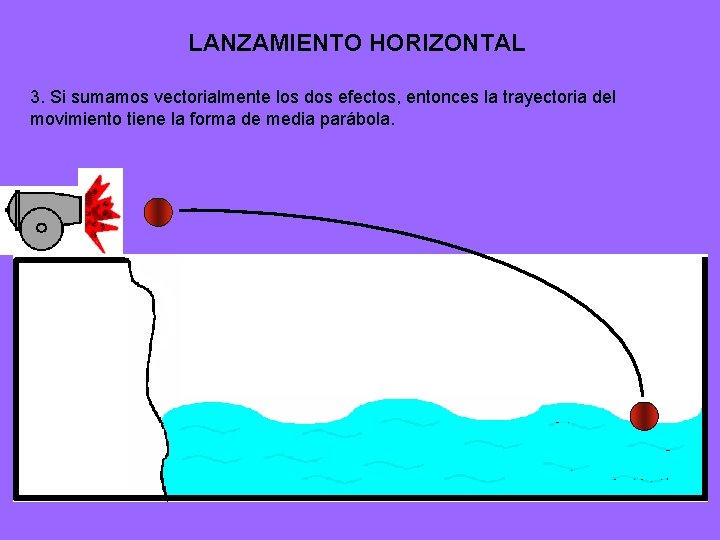 LANZAMIENTO HORIZONTAL 3. Si sumamos vectorialmente los dos efectos, entonces la trayectoria del movimiento