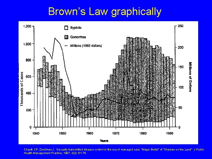 Thousands of Cases Brown’s Law graphically Chaulk CP, Zenilman J. Sexually transmitted disease control