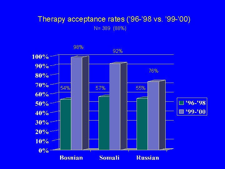 Therapy acceptance rates (’ 96 -’ 98 vs. ’ 99 -’ 00) N= 389