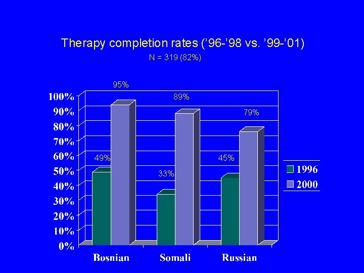 Therapy completion rates (’ 96 -’ 98 vs. ’ 99 -’ 01) N =