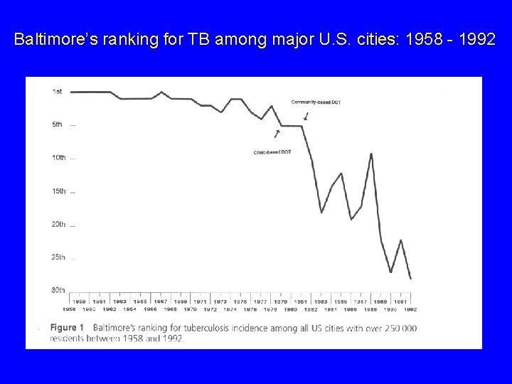 Baltimore’s ranking for TB among major U. S. cities: 1958 - 1992 