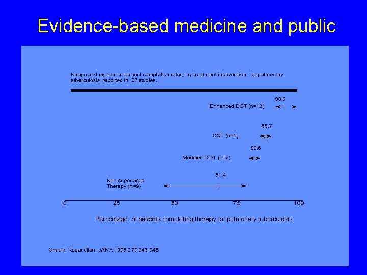 Evidence-based medicine and public 