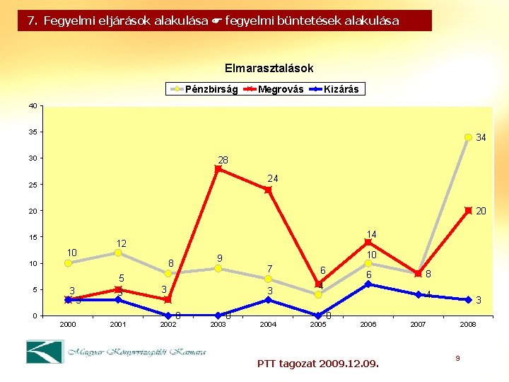 7. Fegyelmi eljárások alakulása fegyelmi büntetések alakulása Elmarasztalások Pénzbirság Megrovás Kizárás 40 35 34