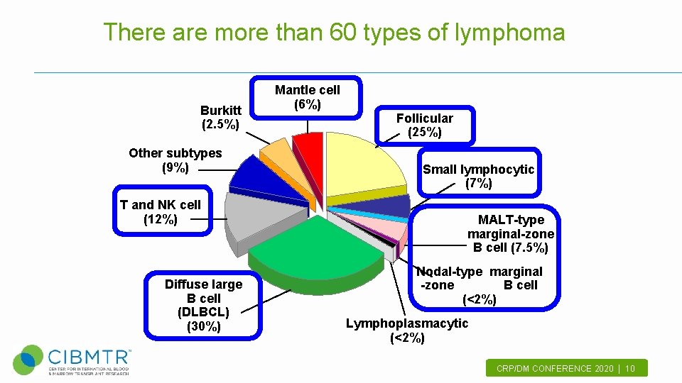 There are more than 60 types of lymphoma Burkitt (2. 5%) Other subtypes (9%)