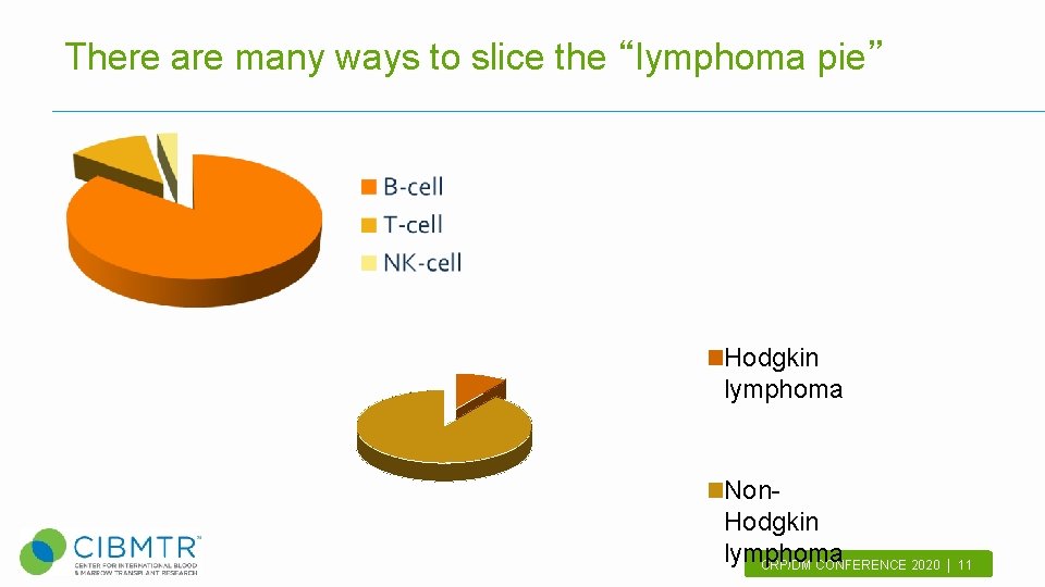 There are many ways to slice the “lymphoma pie” Hodgkin lymphoma Non. Hodgkin lymphoma