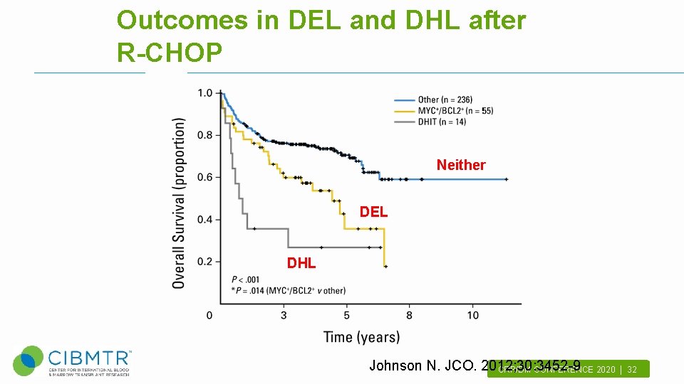 Outcomes in DEL and DHL after R-CHOP Neither DEL DHL Johnson N. JCO. 2012;