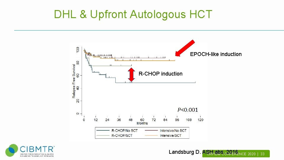 DHL & Upfront Autologous HCT EPOCH-like induction R-CHOP induction Landsburg D. ASH abs. 2016