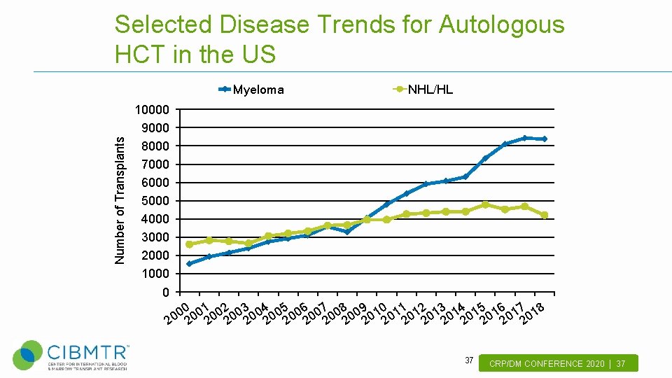 Selected Disease Trends for Autologous HCT in the US Number of Transplants Myeloma NHL/HL