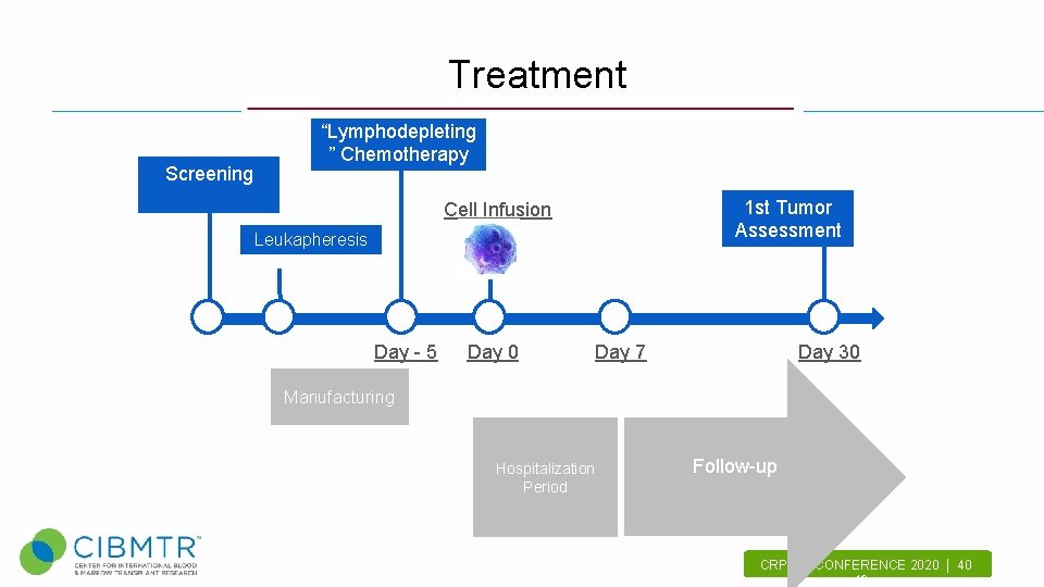 Treatment Screening “Lymphodepleting ” Chemotherapy 1 st Tumor Assessment Cell Infusion Leukapheresis Day -