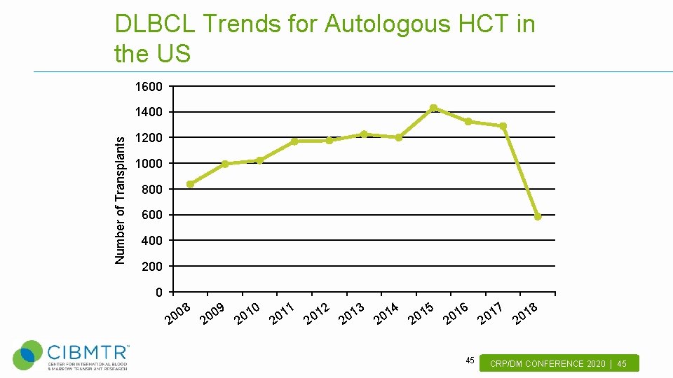 DLBCL Trends for Autologous HCT in the US 1600 Number of Transplants 1400 1200