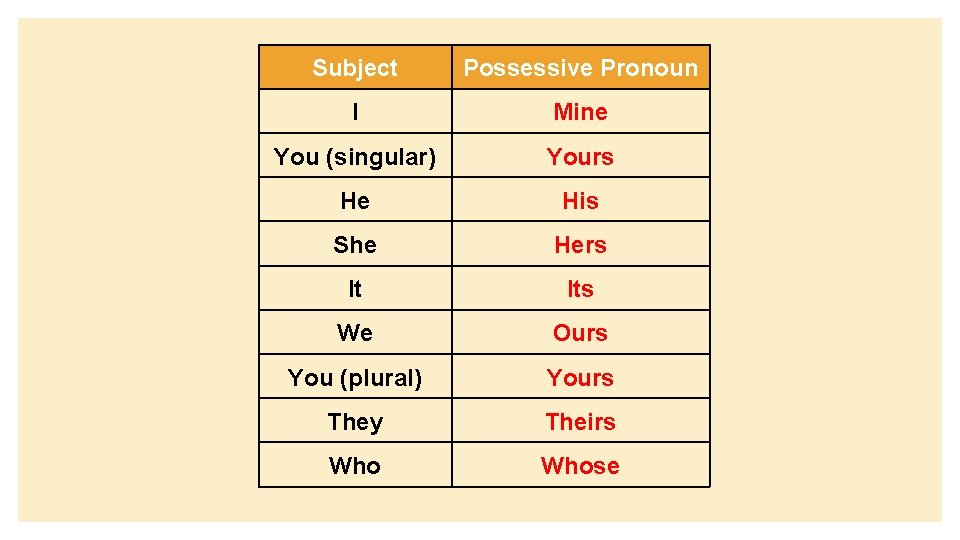 Subject Possessive Pronoun I Mine You (singular) Yours He His She Hers It Its