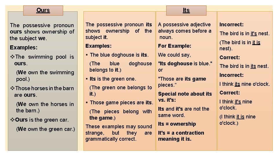 Ours Its The possessive pronoun ours shows ownership of the subject we. The possessive