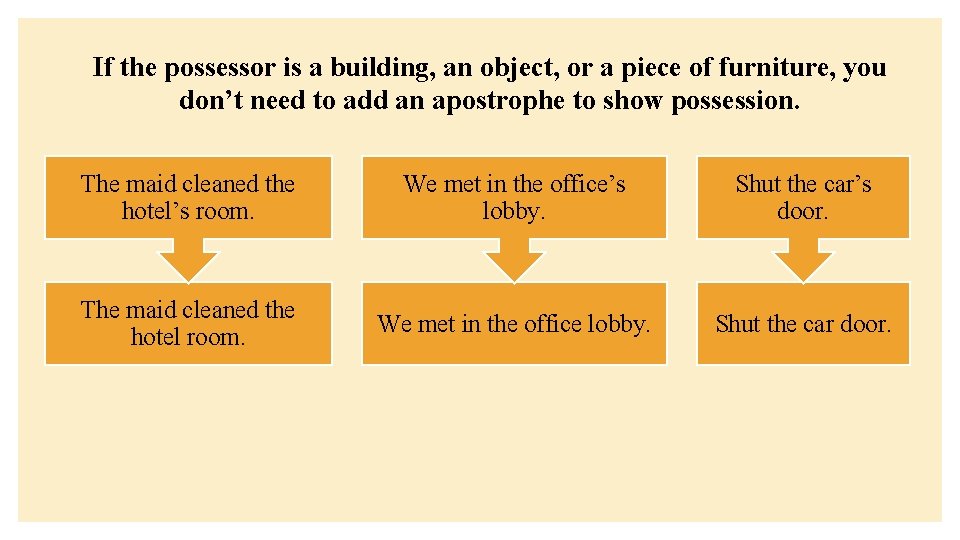 If the possessor is a building, an object, or a piece of furniture, you