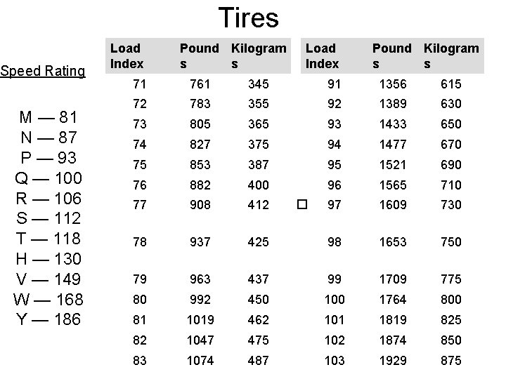 Tires Speed Rating M — 81 N — 87 P — 93 Q —