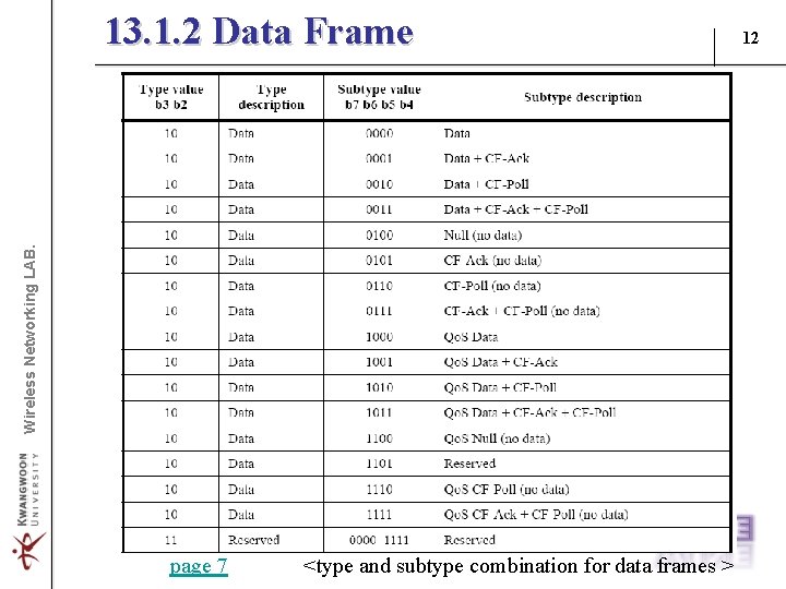 Wireless Networking LAB. 13. 1. 2 Data Frame page 7 <type and subtype combination