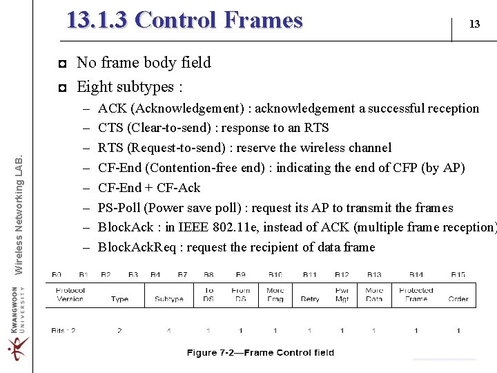 13. 1. 3 Control Frames 13 Wireless Networking LAB. ◘ No frame body field 13. 1. 3 Control Frames 13 Wireless Networking LAB. ◘ No frame body field