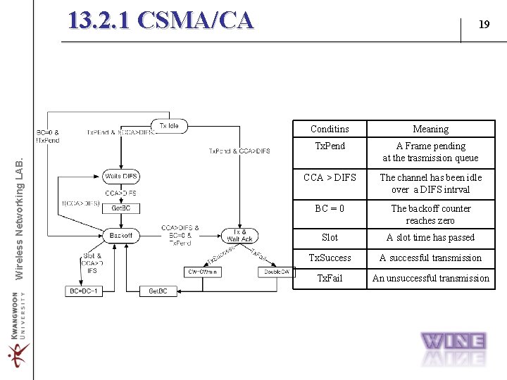 Wireless Networking LAB. 13. 2. 1 CSMA/CA 19 Conditins Meaning Tx. Pend A Frame