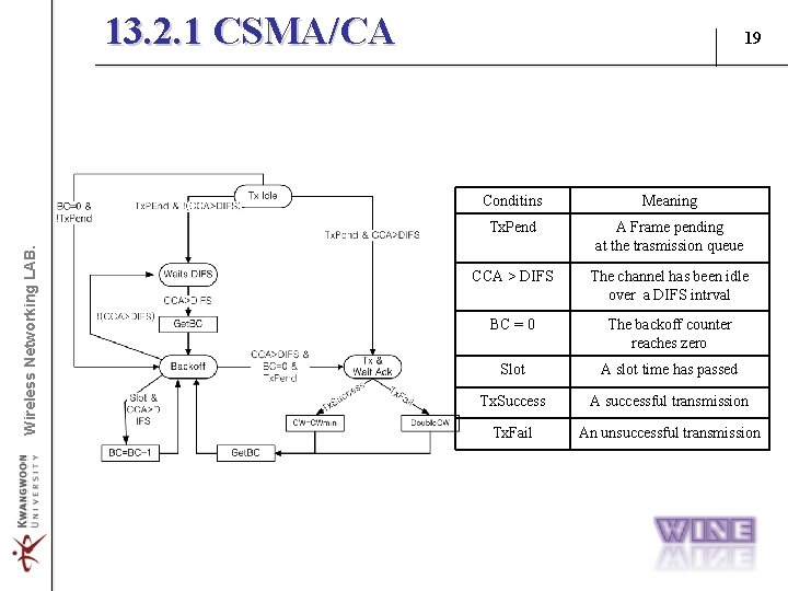 Wireless Networking LAB. 13. 2. 1 CSMA/CA 19 Conditins Meaning Tx. Pend A Frame Wireless Networking LAB. 13. 2. 1 CSMA/CA 19 Conditins Meaning Tx. Pend A Frame
