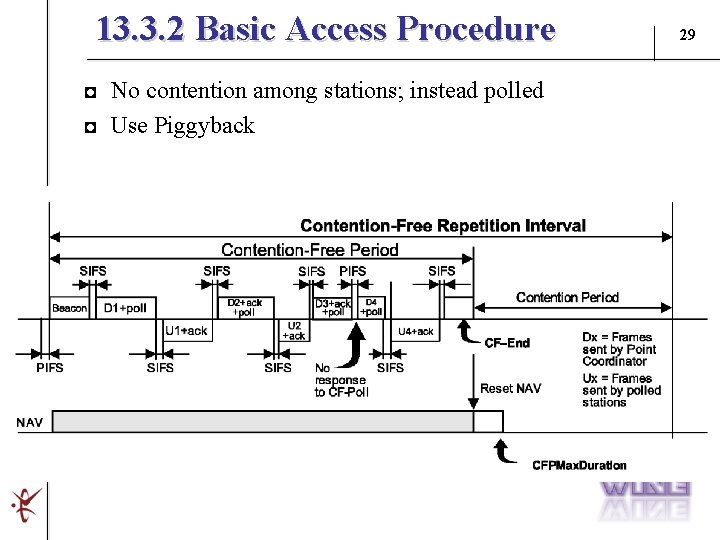 13. 3. 2 Basic Access Procedure Wireless Networking LAB. ◘ No contention among stations;
