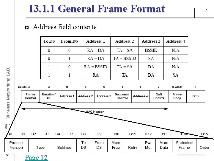 13. 1. 1 General Frame Format Wireless Networking LAB. ◘ Address field contents Page