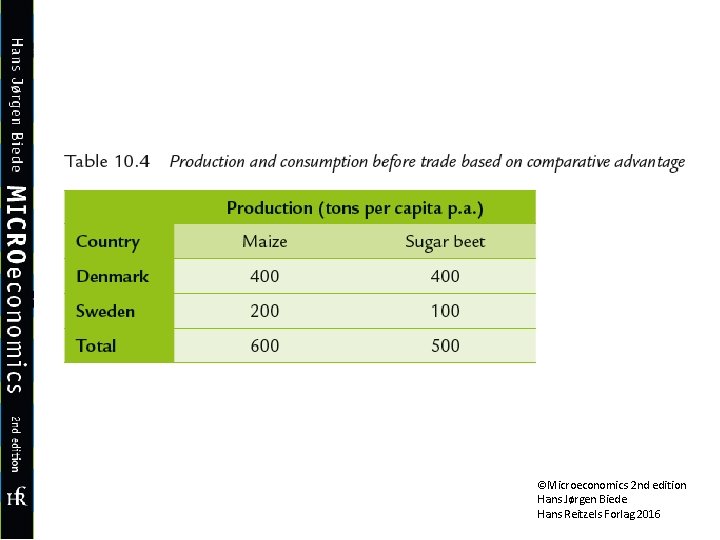 ©Microeconomics 2 nd edition Hans Jørgen Biede Hans Reitzels Forlag 2016 