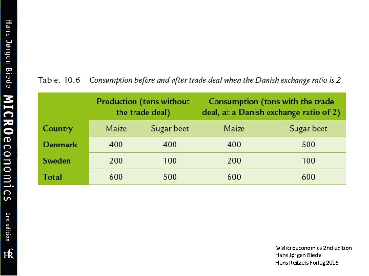 ©Microeconomics 2 nd edition Hans Jørgen Biede Hans Reitzels Forlag 2016 