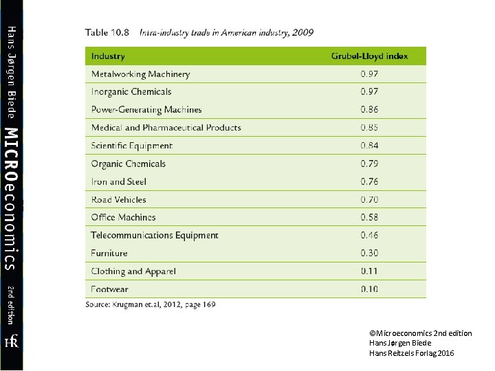 ©Microeconomics 2 nd edition Hans Jørgen Biede Hans Reitzels Forlag 2016 