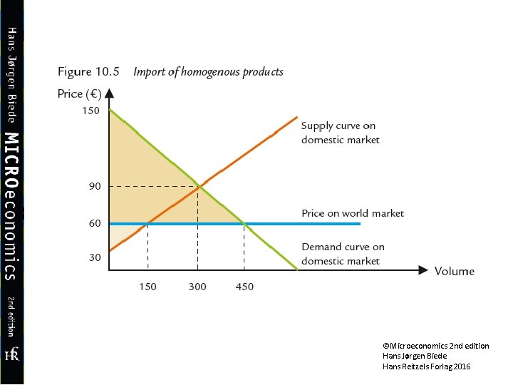 ©Microeconomics 2 nd edition Hans Jørgen Biede Hans Reitzels Forlag 2016 