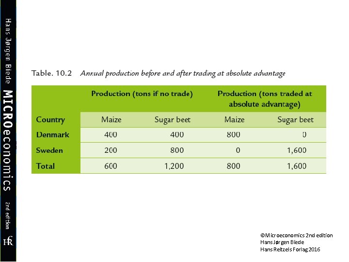 ©Microeconomics 2 nd edition Hans Jørgen Biede Hans Reitzels Forlag 2016 